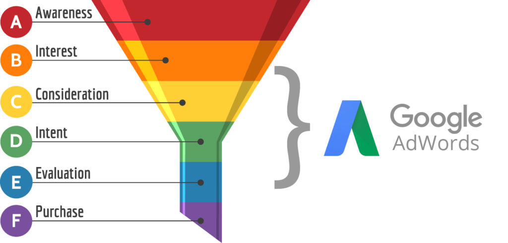 Google AdWords Funnel